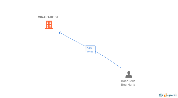 Vinculaciones societarias de MIRAPARC SL