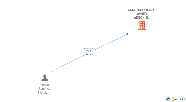 Vinculaciones societarias de CONSTRUCCIONES RODRIGUEZ ANSON SL