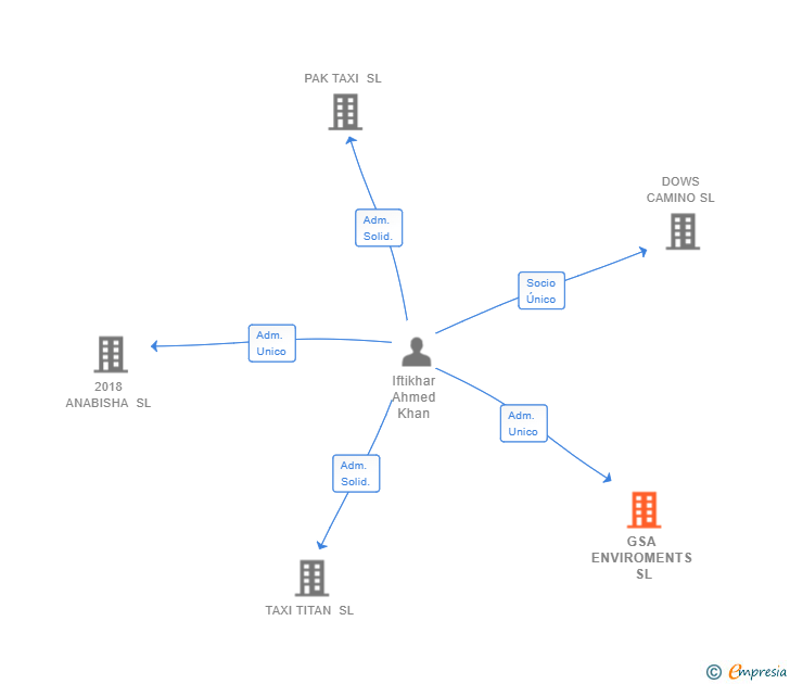 Vinculaciones societarias de GSA ENVIROMENTS SL