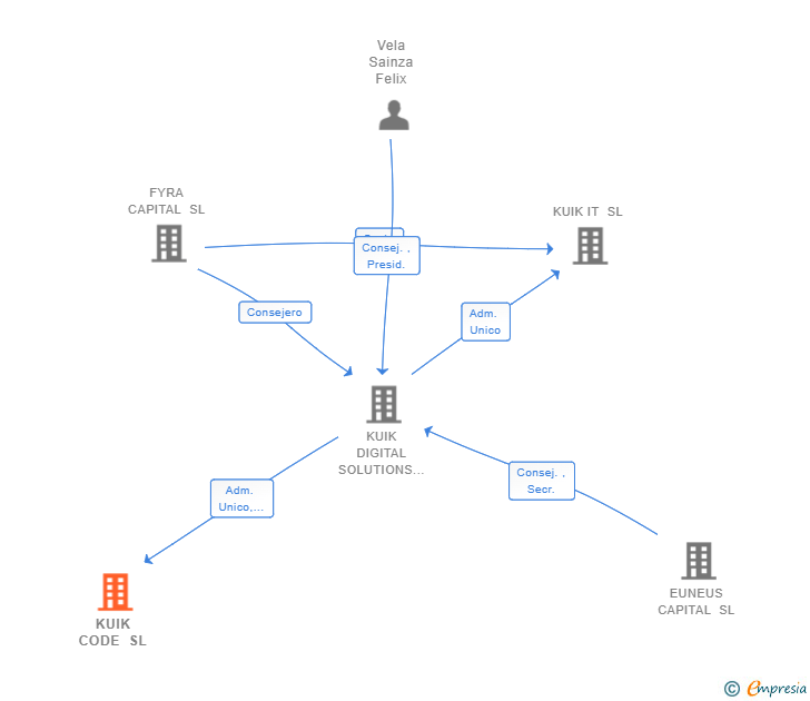 Vinculaciones societarias de KUIK CODE SL