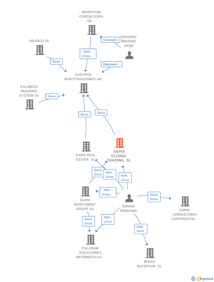 Vinculaciones societarias de SAPHI GLOBAL TRADING SL
