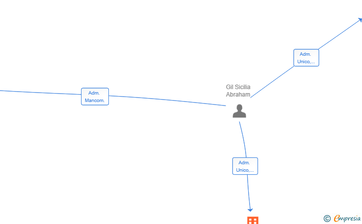 Vinculaciones societarias de TACTIC & PARTNERS SL