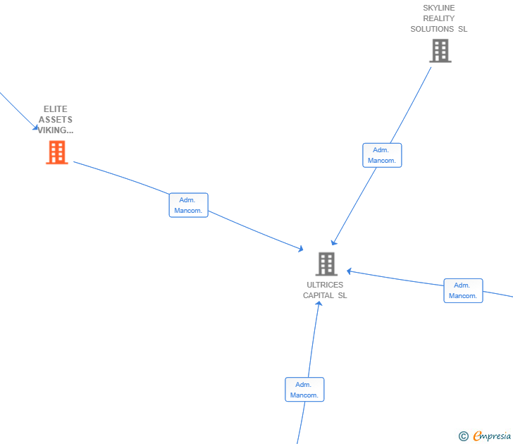 Vinculaciones societarias de ELITE ASSETS VIKING GROUP SL