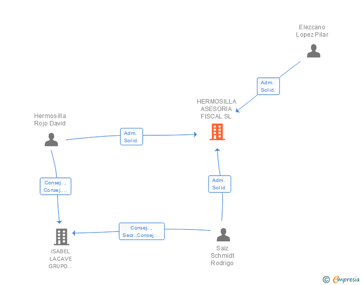 Vinculaciones societarias de HERMOSILLA ASESORIA FISCAL SL