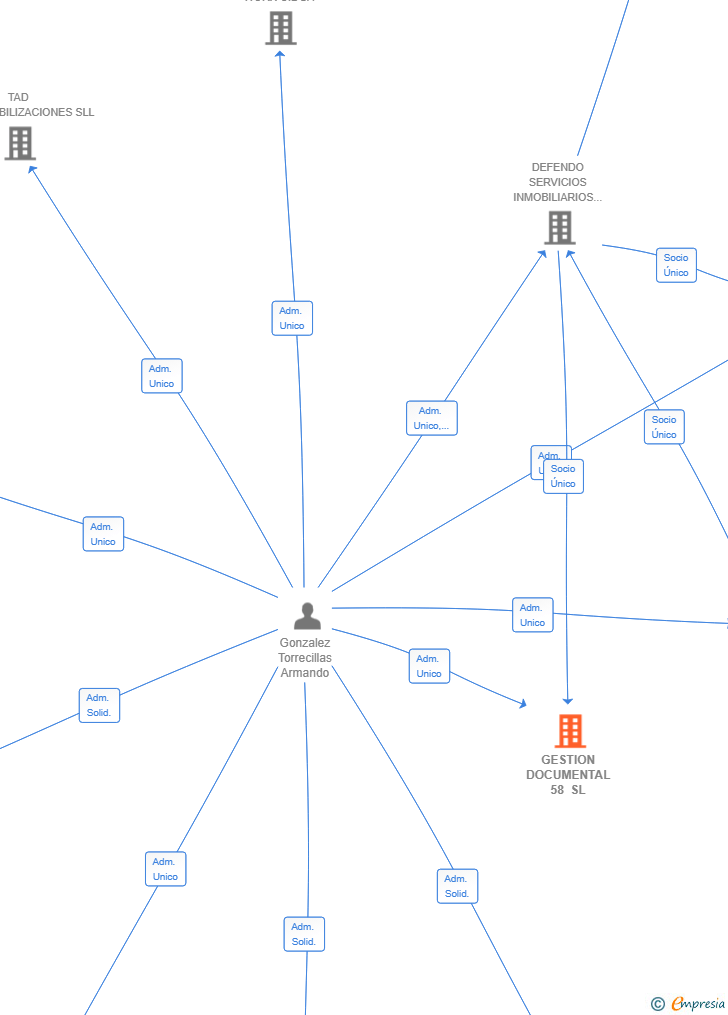 Vinculaciones societarias de GESTION DOCUMENTAL 58 SL