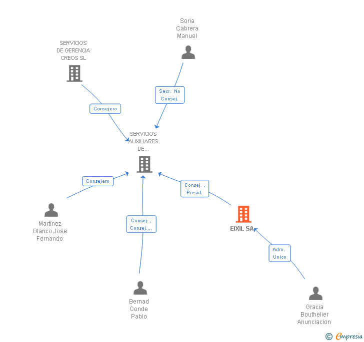 Vinculaciones societarias de EIXIL SA