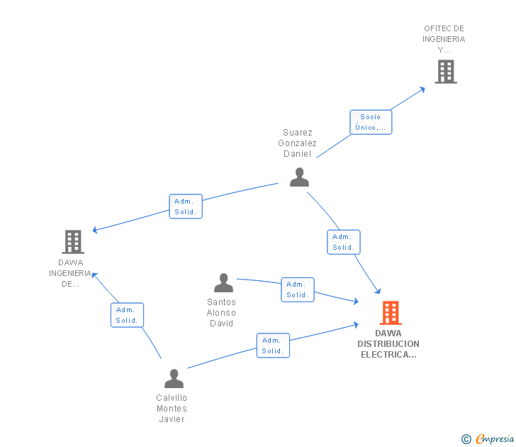 Vinculaciones societarias de DISTRIBUIDORA DE SOLUCIONES DE CONTROL Y AUTOMATIZACION INDUSTRIAL SL