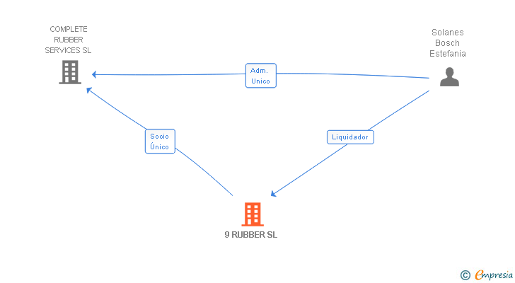 Vinculaciones societarias de 9 RUBBER SL