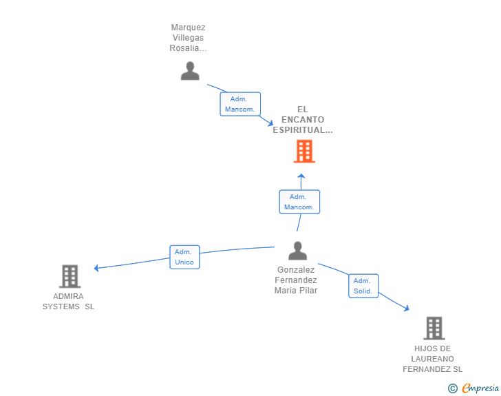 Vinculaciones societarias de EL ENCANTO ESPIRITUAL SL