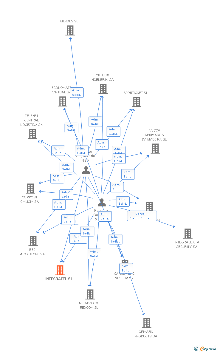 Vinculaciones societarias de INTEGRATEL SL