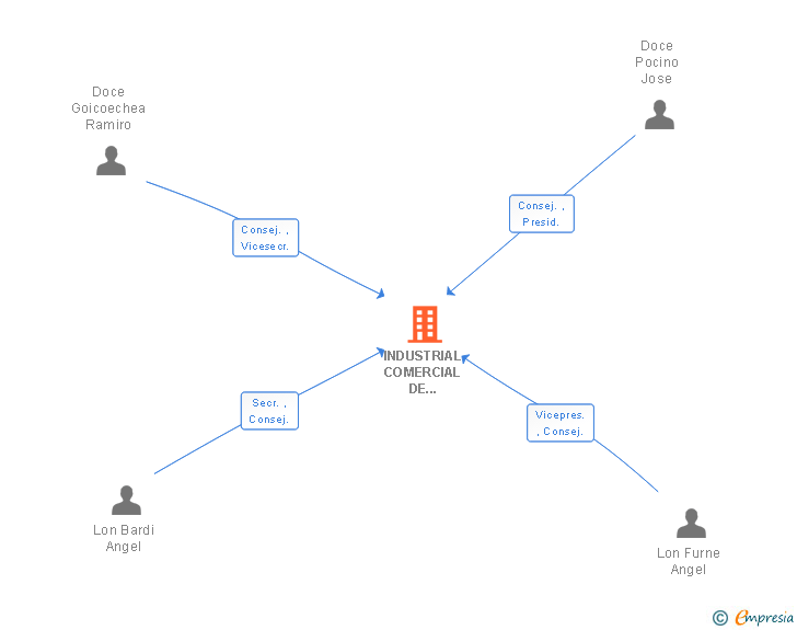 Vinculaciones societarias de INDUSTRIAL COMERCIAL DE PRODUCTOS ENVASADOS SA