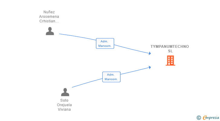 Vinculaciones societarias de TYMPANUMTECHNO SL