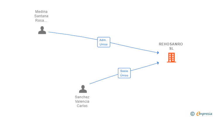 Vinculaciones societarias de REHOSANRO SL