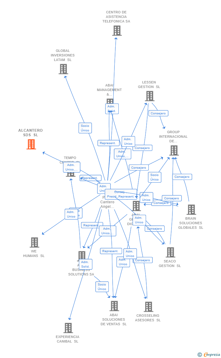 Vinculaciones societarias de ALCANTERO SDS SL