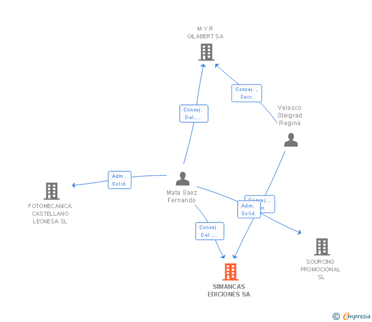 Vinculaciones societarias de SIMANCAS EDICIONES SA