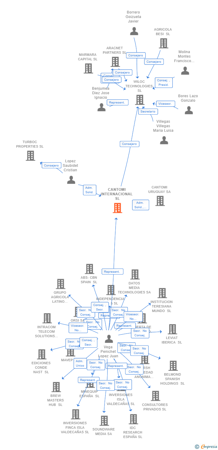 Vinculaciones societarias de CANTOMI INTERNACIONAL SL