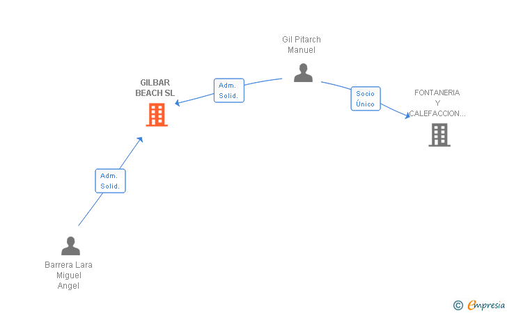 Vinculaciones societarias de GILBAR BEACH SL