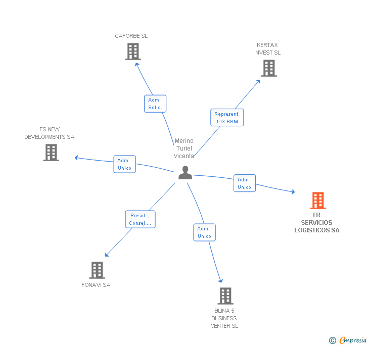 Vinculaciones societarias de FR SERVICIOS LOGISTICOS SA