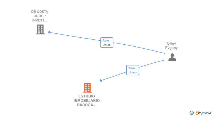 Vinculaciones societarias de ESTUDIO INMOBILIARIO DAROCA 2019 SL