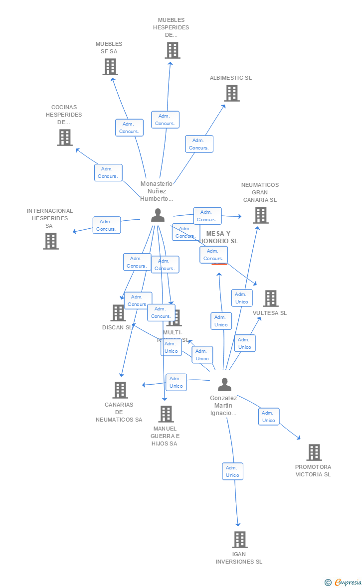 Vinculaciones societarias de MESA Y HONORIO SL