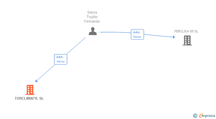 Vinculaciones societarias de TORCLIMAFYL SL