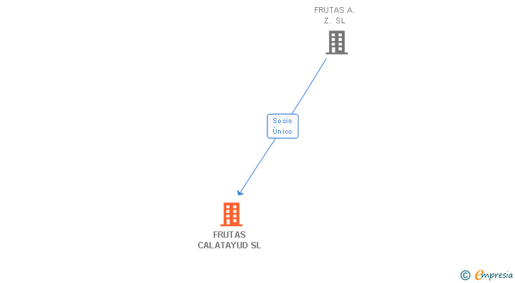 Vinculaciones societarias de FRUTAS CALATAYUD SL