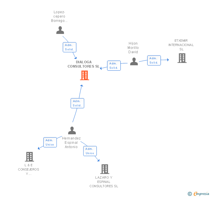 Vinculaciones societarias de DIALOGA CONSULTORES SL