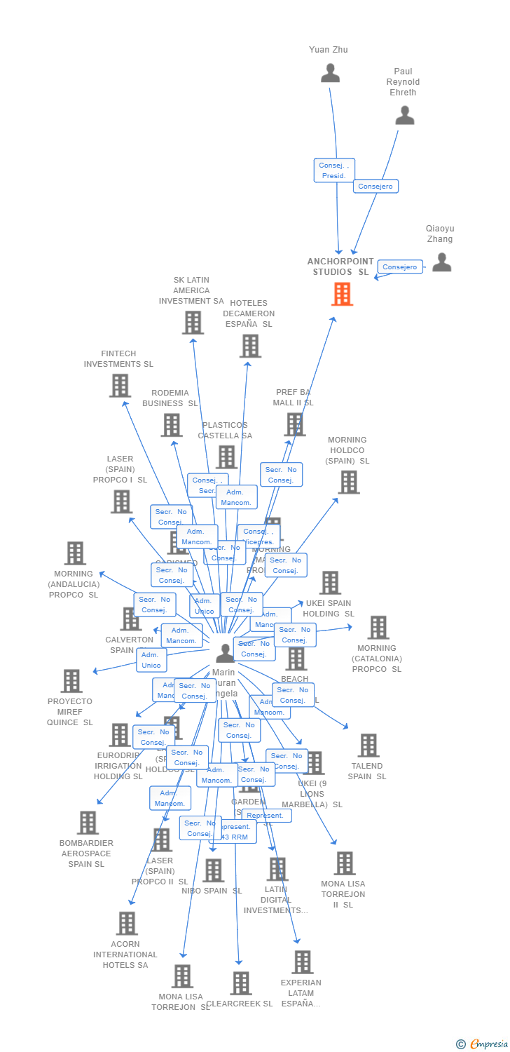 Vinculaciones societarias de ANCHORPOINT STUDIOS SL