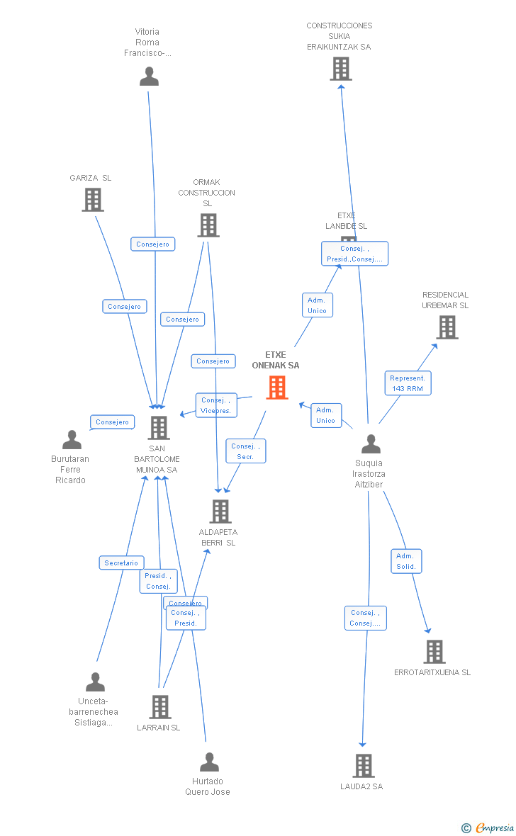 Vinculaciones societarias de ETXE ONENAK SA