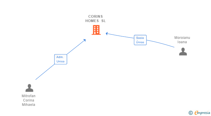 Vinculaciones societarias de CORINS HOMES SL