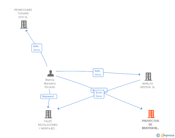 Vinculaciones societarias de PROYECTOS DE INVERSION CONWAY SL
