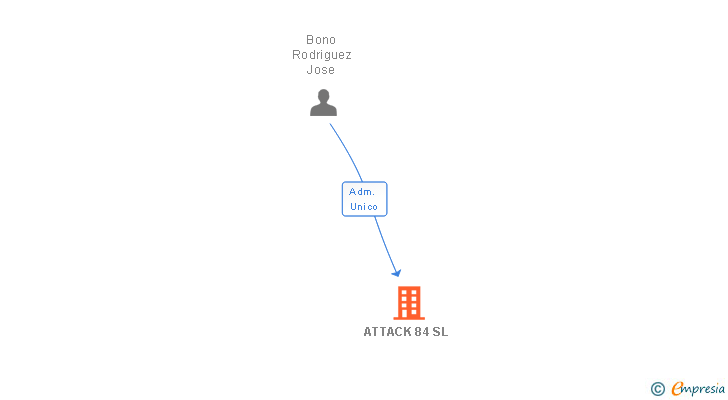 Vinculaciones societarias de ATTACK 84 SL