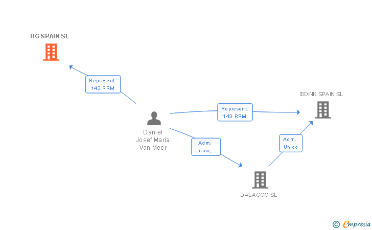 Vinculaciones societarias de HG SPAIN SL