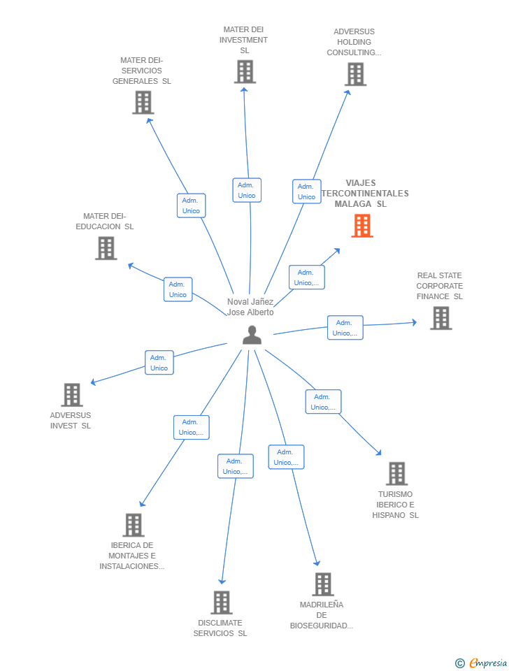 Vinculaciones societarias de VIAJES INTERCONTINENTALES MALAGA SL