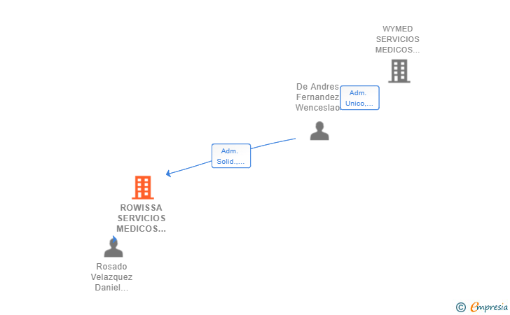 Vinculaciones societarias de ROWISSA SERVICIOS MEDICOS SCIV