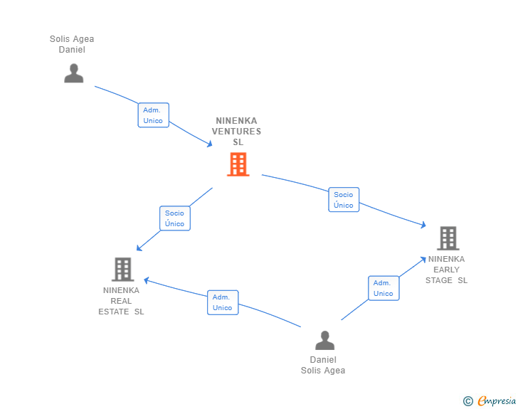 Vinculaciones societarias de NINENKA VENTURES SL