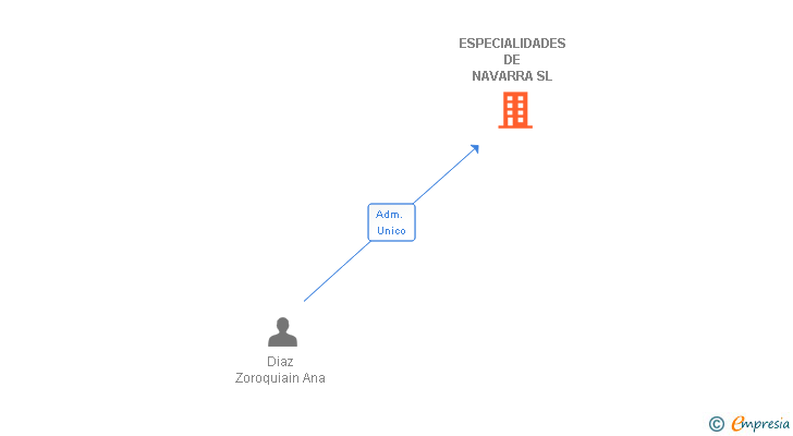 Vinculaciones societarias de ESPECIALIDADES DE NAVARRA SL