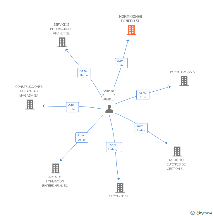 Vinculaciones societarias de HORMIGONES BENEDO SL
