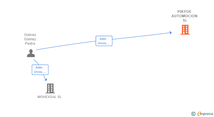Vinculaciones societarias de PIKYOE AUTOMOCION SL