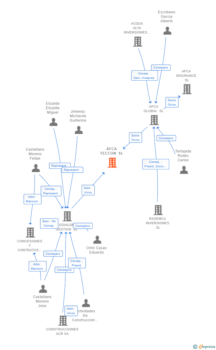Vinculaciones societarias de AFCA TECCON SL