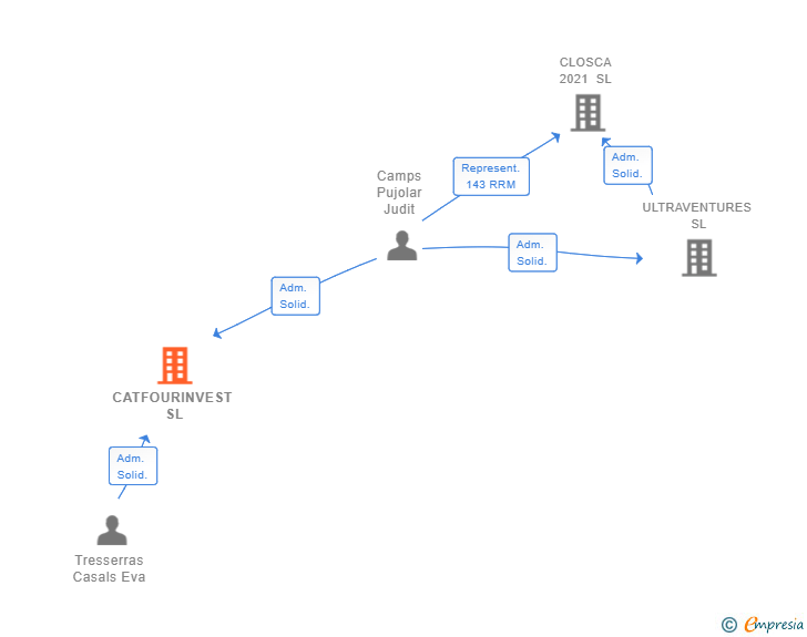 Vinculaciones societarias de CATFOURINVEST SL