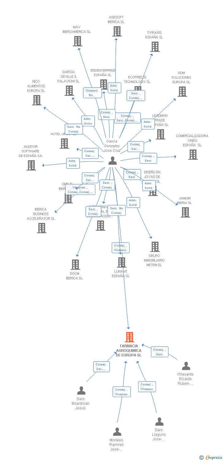 Vinculaciones societarias de FARMACIA AGROQUIMICA DE EUROPA SL