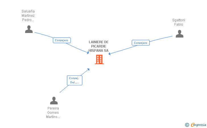 Vinculaciones societarias de LAINIERE DE PICARDIE HISPANA SA