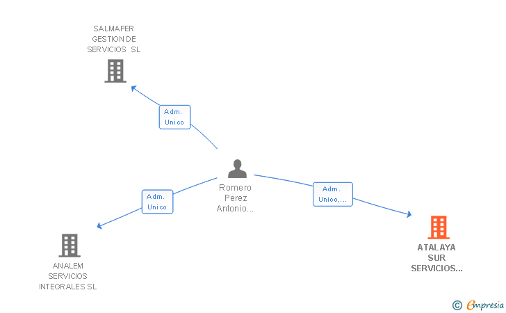 Vinculaciones societarias de ATALAYA SUR SERVICIOS INTEGRALES SL