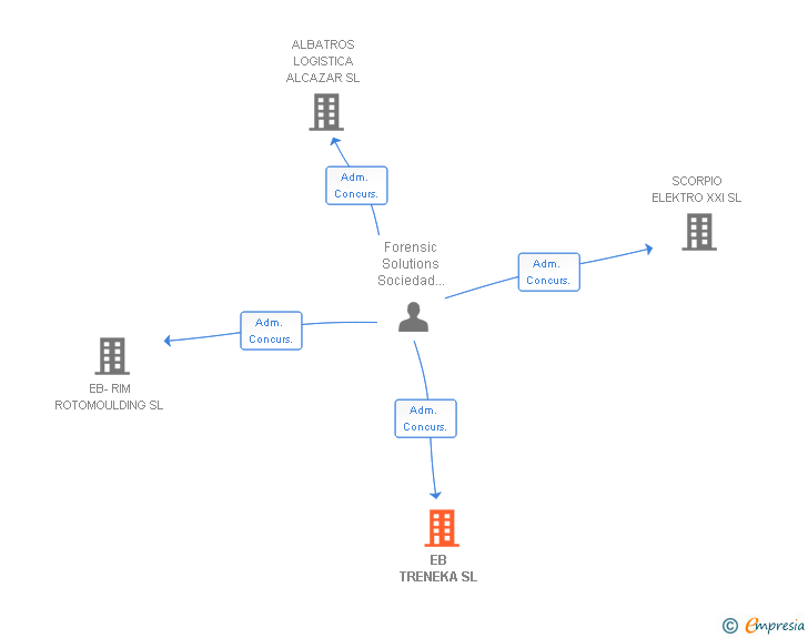 Vinculaciones societarias de EB TRENEKA SL