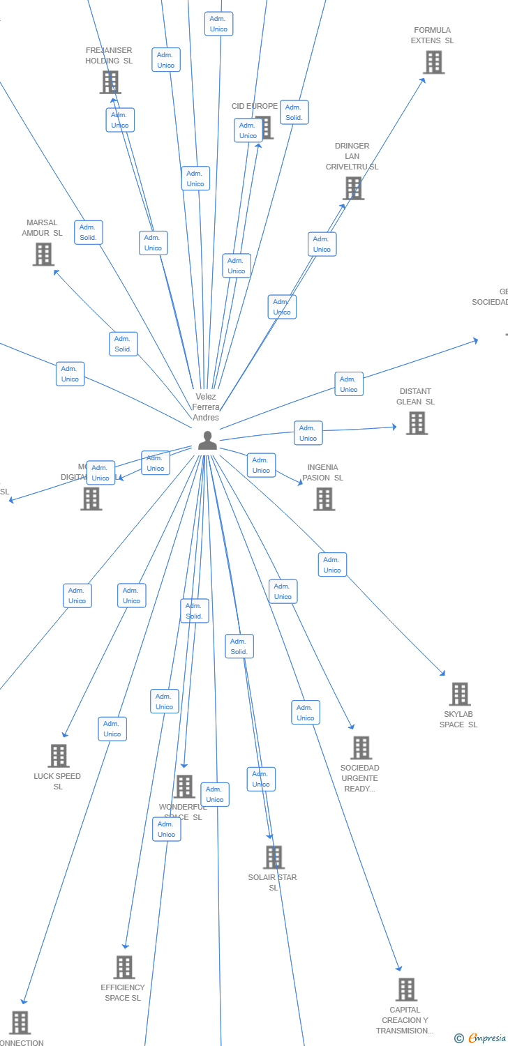 Vinculaciones societarias de LUXORIA VENTURES SL