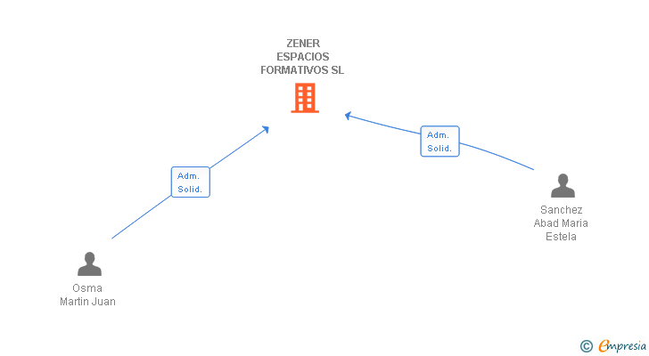Vinculaciones societarias de ZENER ESPACIOS FORMATIVOS SL