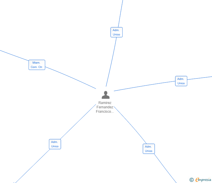 Vinculaciones societarias de LOSPAFLAMENCO SL
