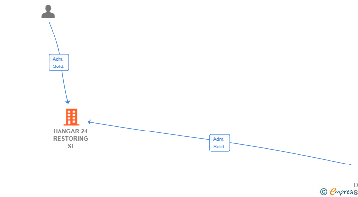 Vinculaciones societarias de HANGAR 24 RESTORING SL
