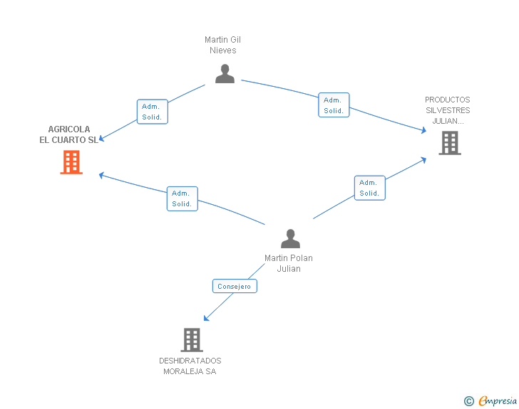 Vinculaciones societarias de AGRICOLA EL CUARTO SL